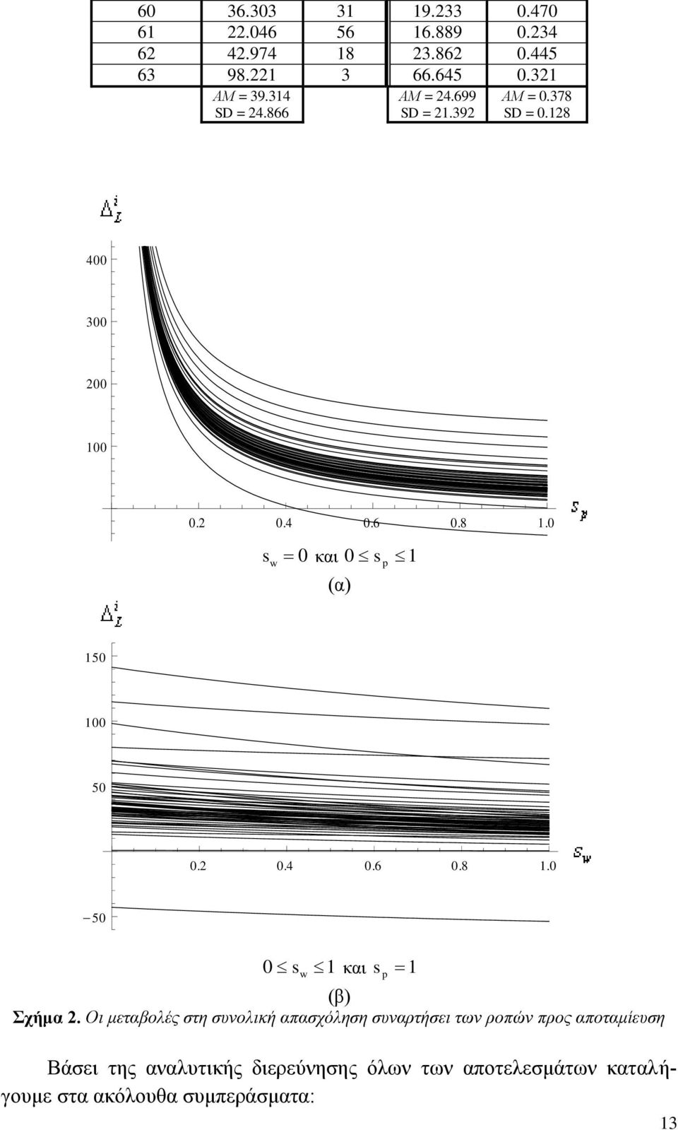 0 s 0 θαη 0 1 (α) s 150 100 50 0.2 0.4 0.6 0.8 1.0 50 0s 1 θαη s 1 (β) Στήμα 2.