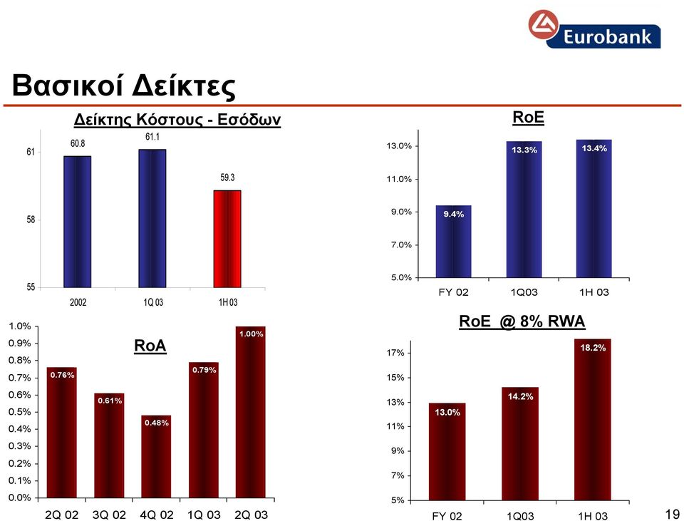 0% 17% 15% FY 02 1Q03 1Η 03 RoE @ 8% RWA 18.2% 0.6% 0.5% 0.4% 0.61% 0.48% 13% 11% 13.