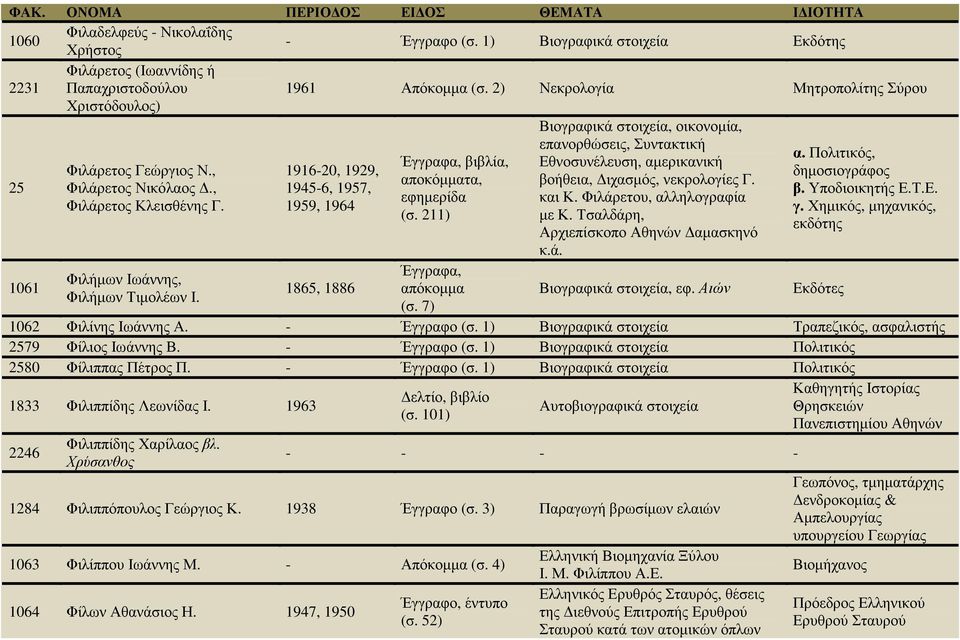 , 1945-6, 1957, β. Υποδιοικητής Ε.Τ.Ε. εφηµερίδα και Κ. Φιλάρετου, αλληλογραφία Φιλάρετος Κλεισθένης Γ. 1959, 1964 γ. Χηµικός, µηχανικός, (σ. 211) µε Κ.