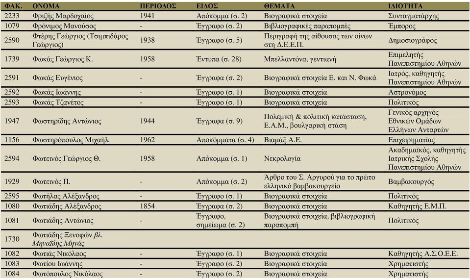 28) Μπελλαντόνα, γεντιανή Επιµελητής 2591 Φωκάς Ευγένιος - Έγγραφα Ιατρός, καθηγητής Βιογραφικά στοιχεία Ε. και Ν.