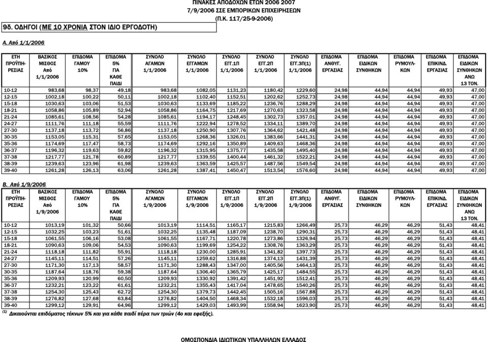 ΕΙ ΙΚΩΝ ΡΥΜΟΥΛ- ΕΠΙΚΙΝ. ΕΙ ΙΚΩΝ ΡΕΣΙΑΣ Από 10% ΓΙΑ 1/1/2006 1/1/2006 1/1/2006 1/1/2006 1/1/2006 ΕΡΓΑΣΙΑΣ ΣΥΝΘΗΚΩΝ ΚΩΝ ΕΡΓΑΣΙΑΣ ΣΥΝΘΗΚΩΝ 1/1/2006 ΚΑΘΕ ΑΝΩ ΠΑΙ Ι 13 ΤΟΝ.