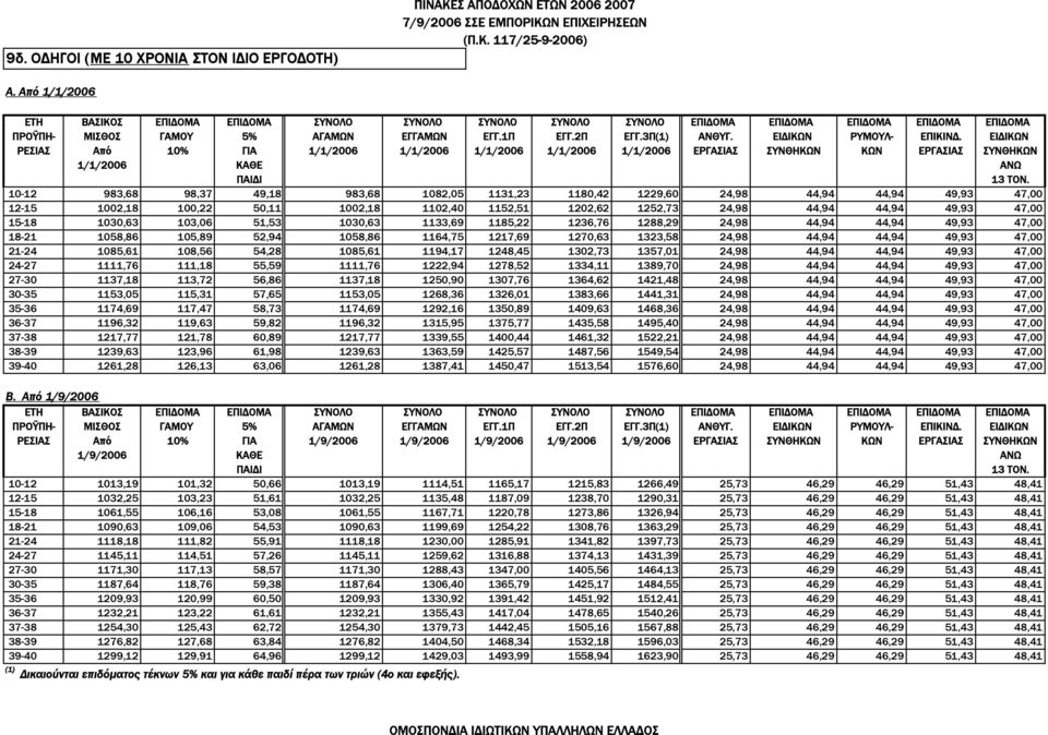 ΕΙ ΙΚΩΝ ΡΥΜΟΥΛ- ΕΠΙΚΙΝ. ΕΙ ΙΚΩΝ ΡΕΣΙΑΣ Από 10% ΓΙΑ 1/1/2006 1/1/2006 1/1/2006 1/1/2006 1/1/2006 ΕΡΓΑΣΙΑΣ ΣΥΝΘΗΚΩΝ ΚΩΝ ΕΡΓΑΣΙΑΣ ΣΥΝΘΗΚΩΝ 1/1/2006 ΚΑΘΕ ΑΝΩ ΠΑΙ Ι 13 ΤΟΝ.