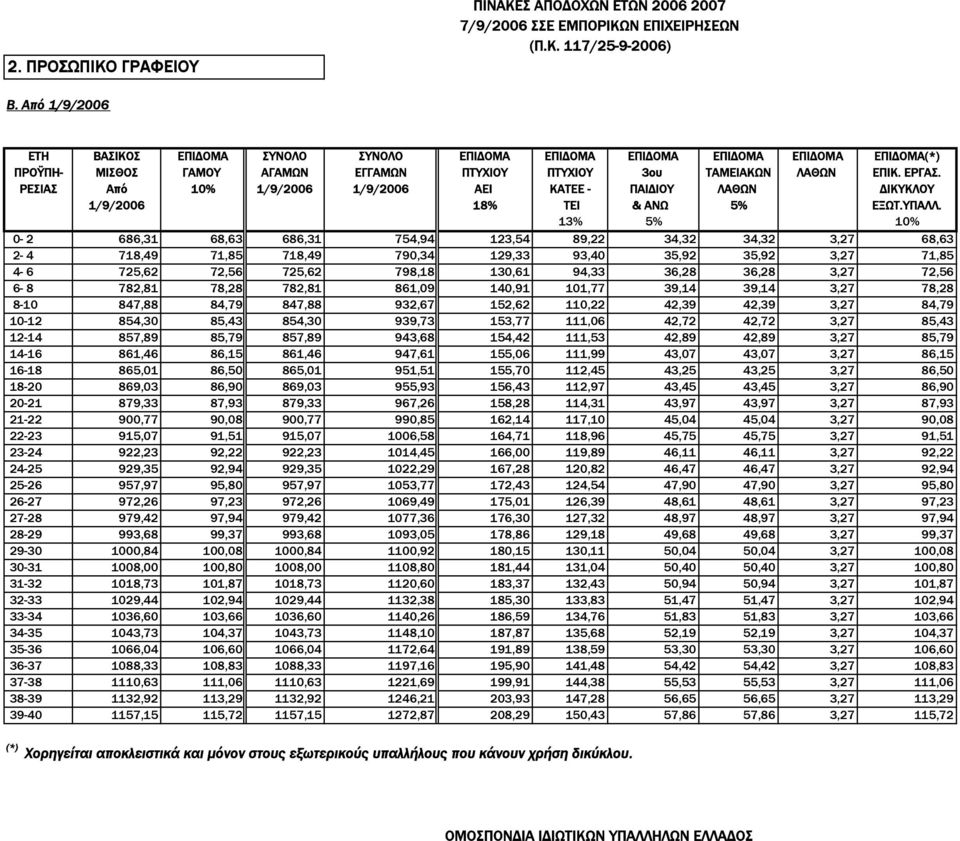 ΡΕΣΙΑΣ Από 10% 1/9/2006 1/9/2006 AΕΙ ΚAΤΕΕ - ΠΑΙ ΙΟΥ ΛAΘΩΝ ΙΚΥΚΛΟΥ 1/9/2006 18% ΤΕΙ & ΑΝΩ 5% ΕΞΩΤ.ΥΠΑΛΛ.