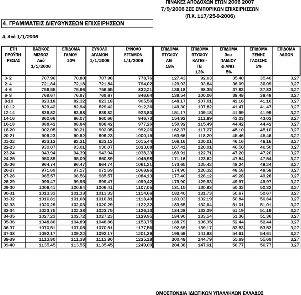 ΠΑΙ ΙΟΥ ΓΛΩΣΣΗΣ 1/1/2006 18% ΤΕΙ & ΑΝΩ 5% 13% 5% 0-2 707,96 70,80 707,96 778,76 127,43 92,03 35,40 35,40 3,27 2-4 721,84 72,18 721,84 794,02 129,93 93,84 36,09 36,09 3,27 4-6 756,55 75,66 756,55