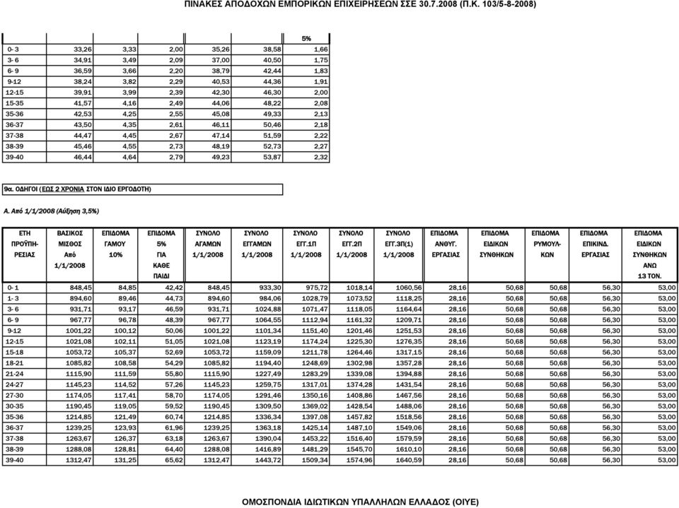 46,44 4,64 2,79 49,23 53,87 2,32 9α. ΟΔΗΓΟΙ (ΕΩΣ 2 ΧΡΟΝΙΑ ΣΤΟΝ ΙΔΙΟ ΕΡΓΟΔΟΤΗ) Α.