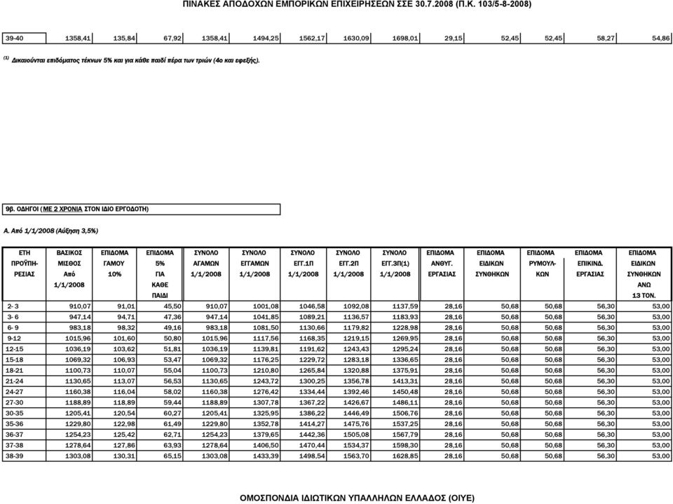 Από 1/1/2008 (Αύξηση 3,5%) ΕΤΗ ΒΑΣΙΚΟΣ ΕΠΙΔΟΜΑ ΕΠΙΔΟΜΑ ΣΥΝΟΛΟ ΣΥΝΟΛΟ ΣΥΝΟΛΟ ΣΥΝΟΛΟ ΣΥΝΟΛΟ ΕΠΙΔΟΜΑ ΕΠΙΔΟΜΑ ΕΠΙΔΟΜΑ ΕΠΙΔΟΜΑ ΕΠΙΔΟΜΑ ΠΡΟΫΠΗ- ΜΙΣΘΟΣ ΓAΜΟΥ 5% AΓAΜΩΝ ΕΓΓΑΜΩΝ ΕΓΓ.1Π ΕΓΓ.2Π ΕΓΓ.3Π(1) ΑΝΘΥΓ.