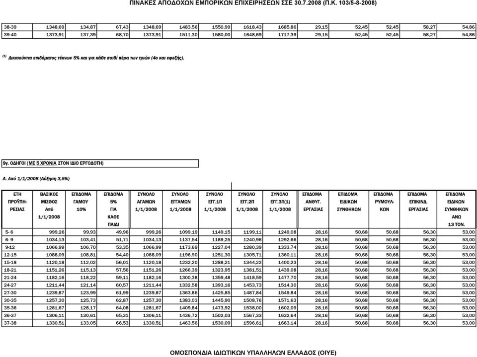 Από 1/1/2008 (Αύξηση 3,5%) ΕΤΗ ΒΑΣΙΚΟΣ ΕΠΙΔΟΜΑ ΕΠΙΔΟΜΑ ΣΥΝΟΛΟ ΣΥΝΟΛΟ ΣΥΝΟΛΟ ΣΥΝΟΛΟ ΣΥΝΟΛΟ ΕΠΙΔΟΜΑ ΕΠΙΔΟΜΑ ΕΠΙΔΟΜΑ ΕΠΙΔΟΜΑ ΕΠΙΔΟΜΑ ΠΡΟΫΠΗ- ΜΙΣΘΟΣ ΓAΜΟΥ 5% AΓAΜΩΝ ΕΓΓΑΜΩΝ ΕΓΓ.1Π ΕΓΓ.2Π ΕΓΓ.3Π(1) ΑΝΘΥΓ.