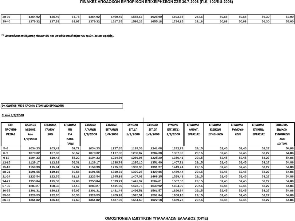 Από 1/9/2008 ΕΤΗ ΒΑΣΙΚΟΣ ΕΠΙΔΟΜΑ ΕΠΙΔΟΜΑ ΣΥΝΟΛΟ ΣΥΝΟΛΟ ΣΥΝΟΛΟ ΣΥΝΟΛΟ ΣΥΝΟΛΟ ΕΠΙΔΟΜΑ ΕΠΙΔΟΜΑ ΕΠΙΔΟΜΑ ΕΠΙΔΟΜΑ ΕΠΙΔΟΜΑ ΠΡΟΫΠΗ- ΜΙΣΘΟΣ ΓAΜΟΥ 5% AΓAΜΩΝ ΕΓΓΑΜΩΝ ΕΓΓ.1Π ΕΓΓ.2Π ΕΓΓ.3Π(1) ΑΝΘΥΓ.