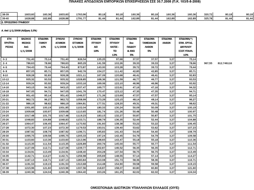 Από 1/1/2008 (Αύξηση 3,5%) ΕΤΗ ΒΑΣΙΚΟΣ ΕΠΙΔΟΜΑ ΣΥΝΟΛΟ ΣΥΝΟΛΟ ΕΠΙΔΟΜΑ ΕΠΙΔΟΜΑ ΕΠΙΔΟΜΑ ΕΠΙΔΟΜΑ ΕΠΙΔΟΜΑ ΕΠΙΔΟΜΑ(*) ΠΡΟΫΠΗ- ΜΙΣΘΟΣ ΓAΜΟΥ ΑΓΑΜΩΝ ΕΓΓΑΜΩΝ ΠΤΥΧΙΟΥ ΠΤΥΧΙΟΥ 3ου ΤAΜΕΙAΚΩΝ ΛAΘΩΝ ΕΠΙΚ. ΕΡΓΑΣ.