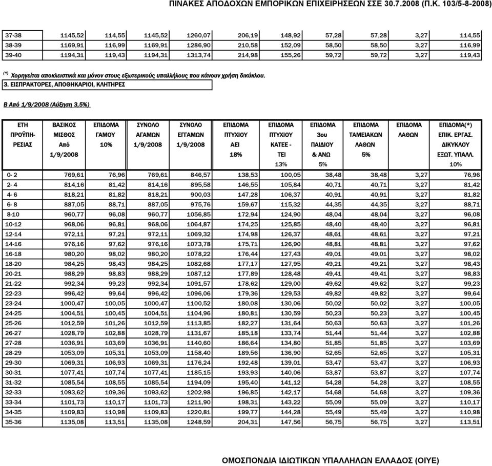 27 119,43 (*) Χορηγείται αποκλειστικά και μόνον στους εξωτερικούς υπαλλήλους που κάνουν χρήση δικύκλου. 3.