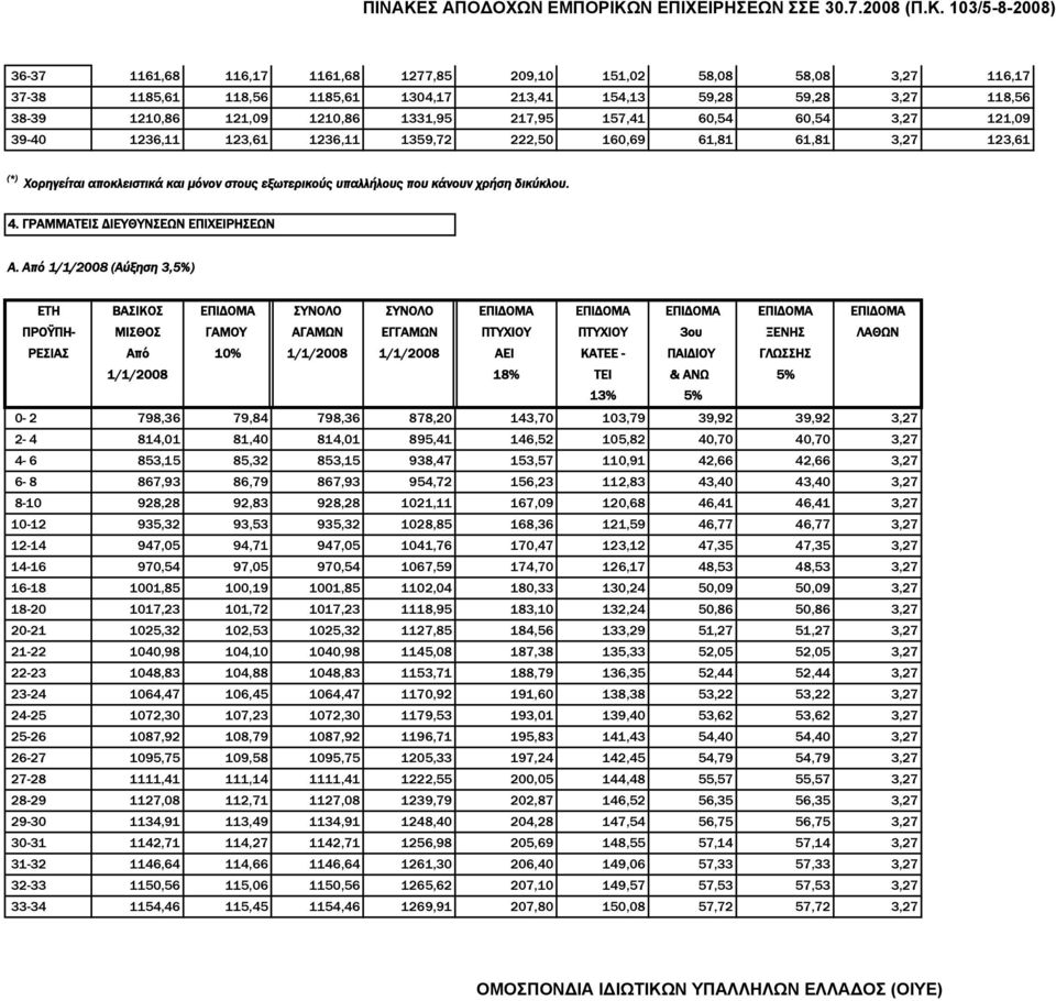 4. ΓΡΑΜΜΑΤΕΙΣ ΔΙΕΥΘΥΝΣΕΩΝ ΕΠΙΧΕΙΡΗΣΕΩΝ Α.