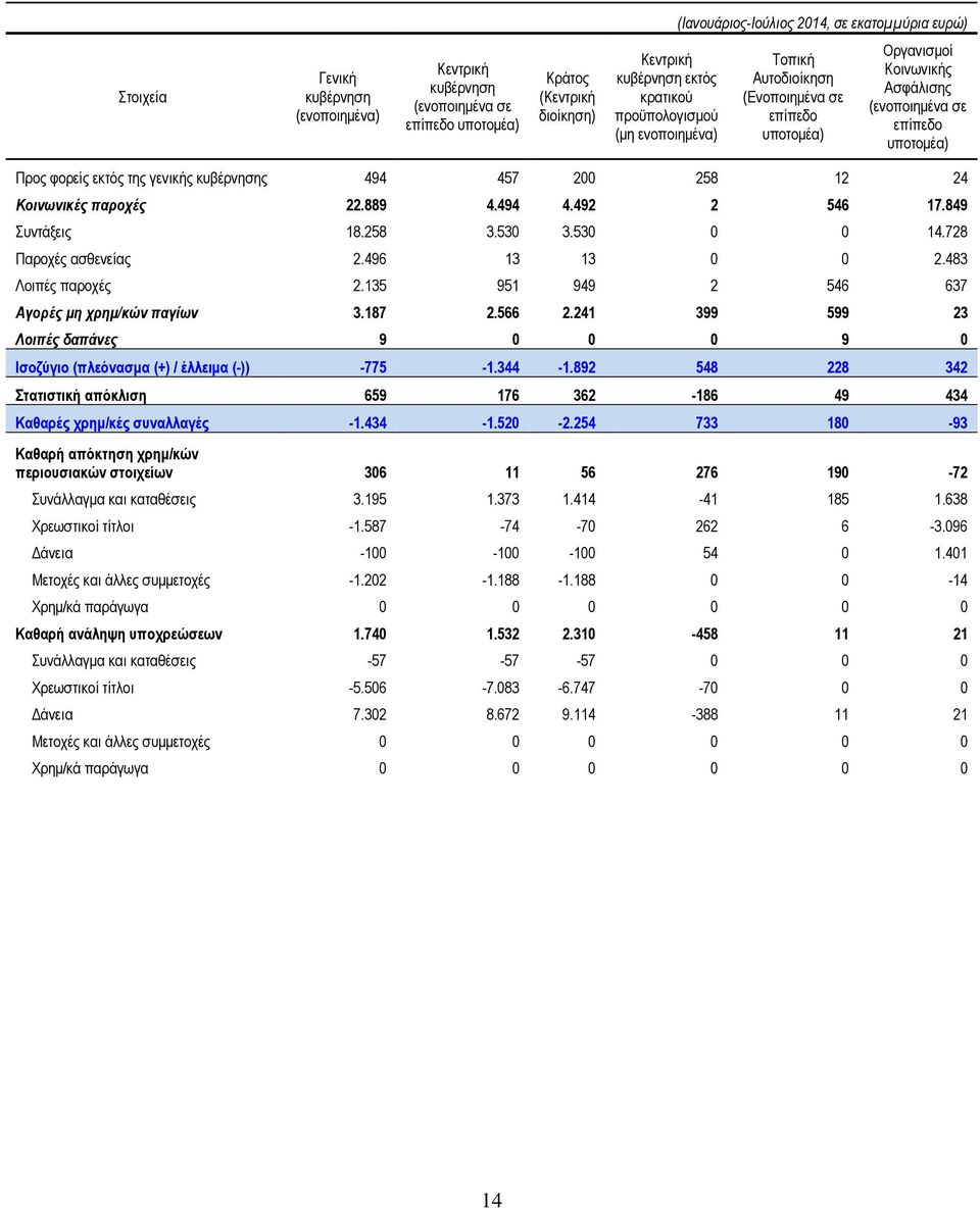 457 200 258 12 24 Κοινωνικές παροχές 22.889 4.494 4.492 2 546 17.849 Συντάξεις 18.258 3.530 3.530 0 0 14.728 Παροχές ασθενείας 2.496 13 13 0 0 2.483 Λοιπές παροχές 2.