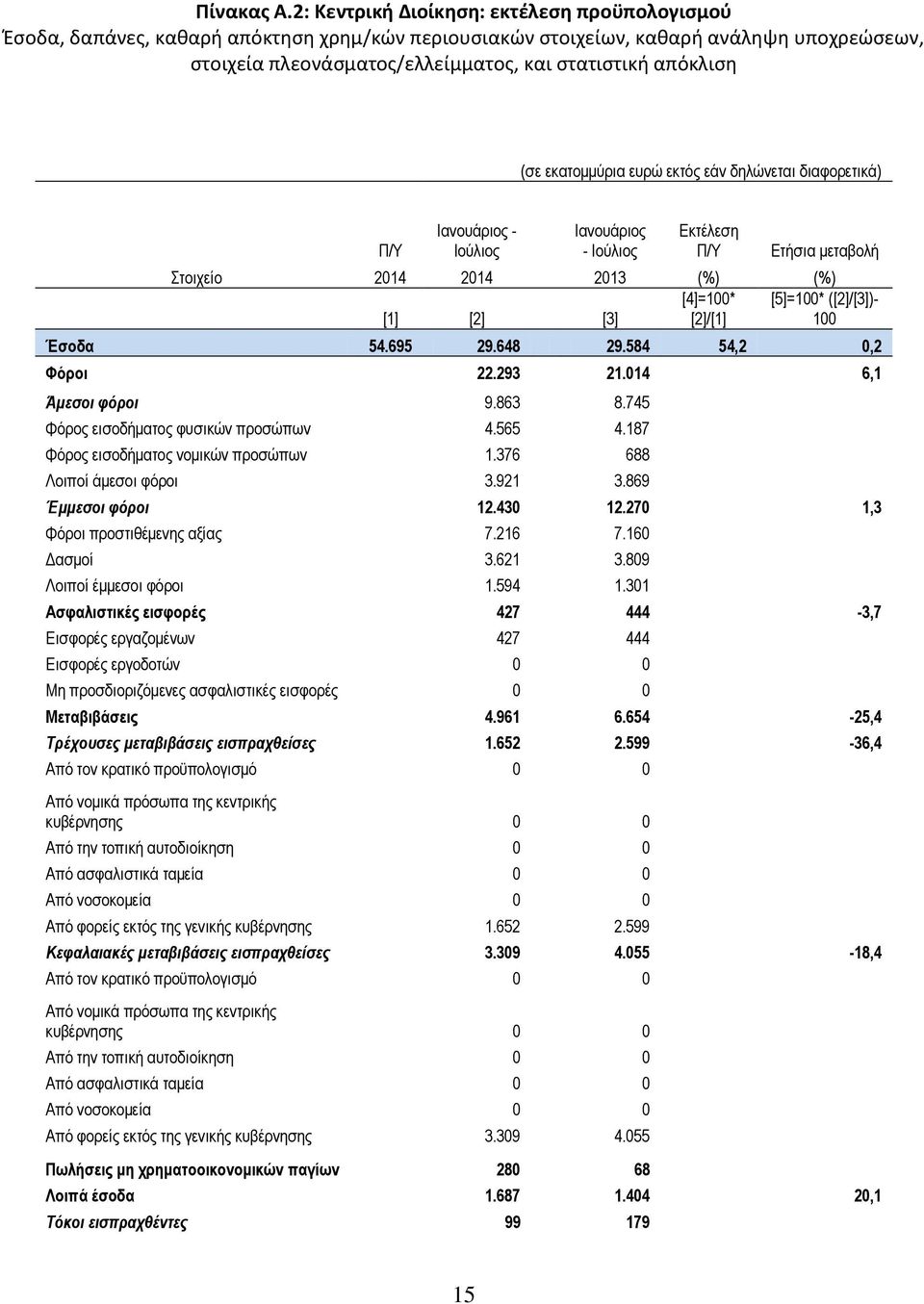 (σε εκατομμύρια ευρώ εκτός εάν δηλώνεται διαφορετικά) Στοιχείο - Ιούλιος Εκτέλεση Ετήσια μεταβολή 2014 2014 2013 (%) (%) [4]=100* [5]=100* ([2]/[3])- [1] [2] [3] [2]/[1] 100 Έσοδα 54.695 29.648 29.