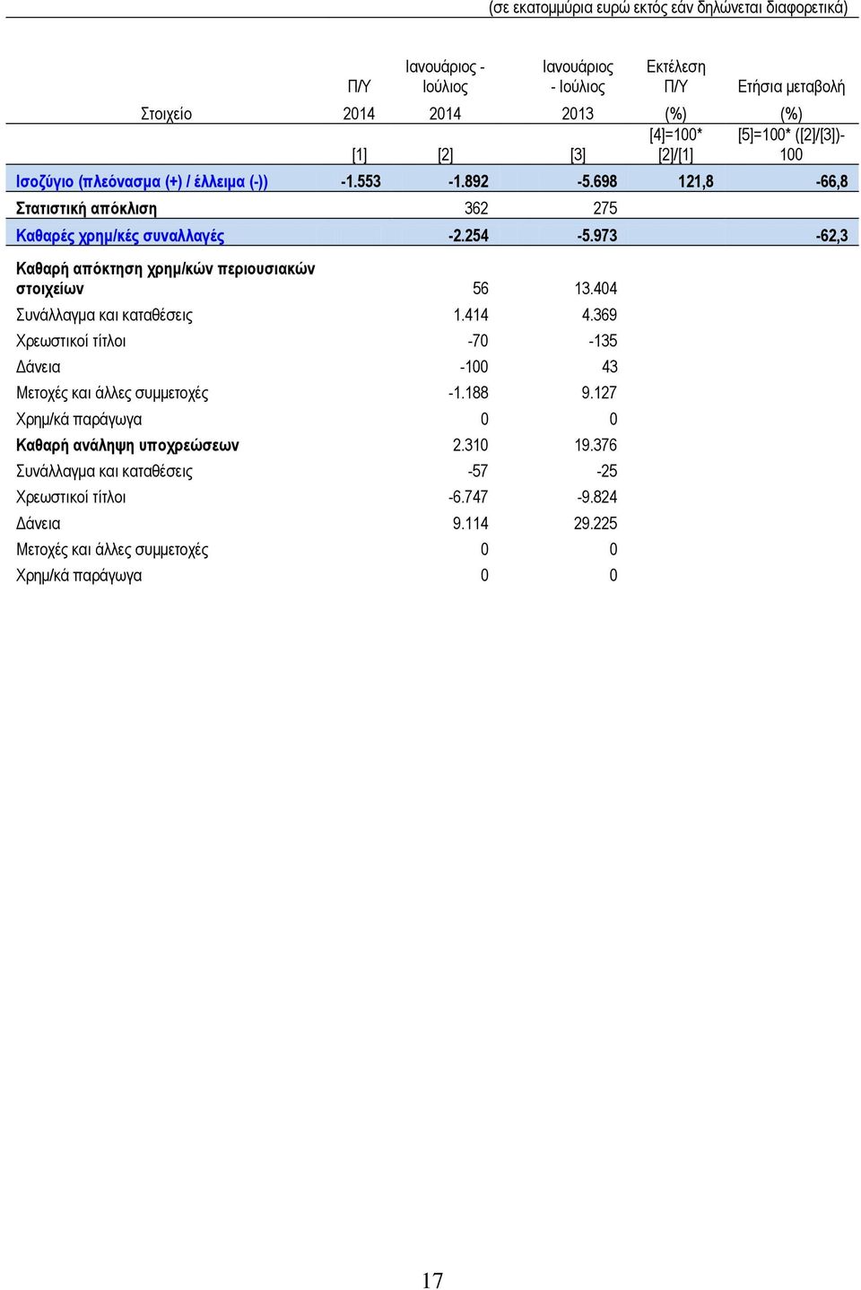 973-62,3 Καθαρή απόκτηση χρημ/κών περιουσιακών στοιχείων 56 13.404 Συνάλλαγμα και καταθέσεις 1.414 4.