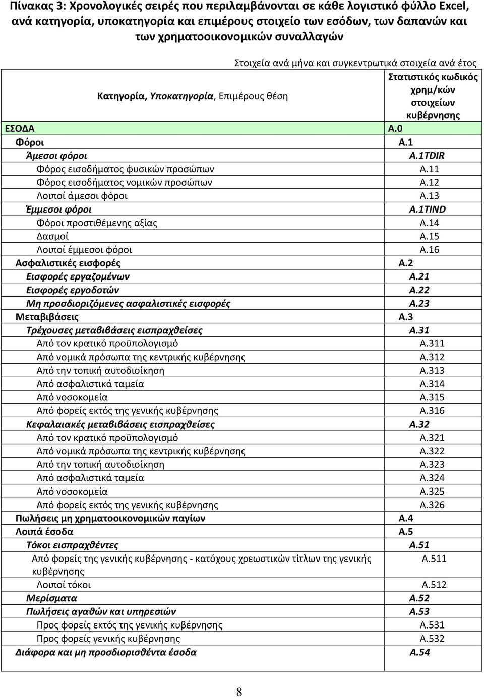 1TDIR Φόρος εισοδήματος φυσικών προσώπων A.11 Φόρος εισοδήματος νομικών προσώπων A.12 Λοιποί άμεσοι φόροι A.13 Έμμεσοι φόροι A.1TIND Φόροι προστιθέμενης αξίας A.14 Δασμοί A.15 Λοιποί έμμεσοι φόροι A.