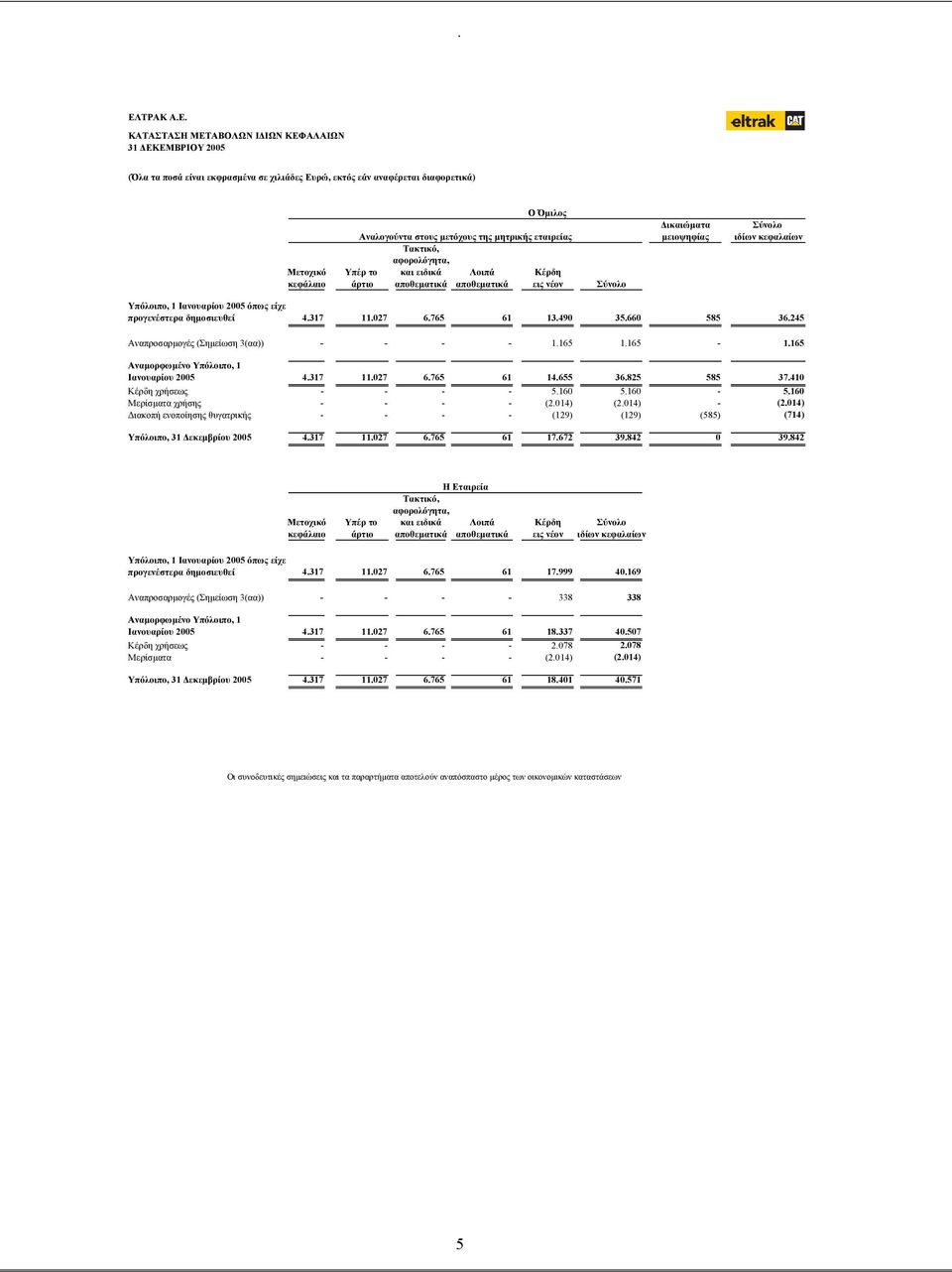 προγενέστερα δηµοσιευθεί 4317 11027 6765 61 13490 35660 585 36245 Αναπροσαρµογές (Σηµείωση 3(αα)) - - - - 1165 1165-1165 Αναµορφωµένο Υπόλοιπο, 1 Ιανουαρίου 2005 4317 11027 6765 61 14655 36825 585