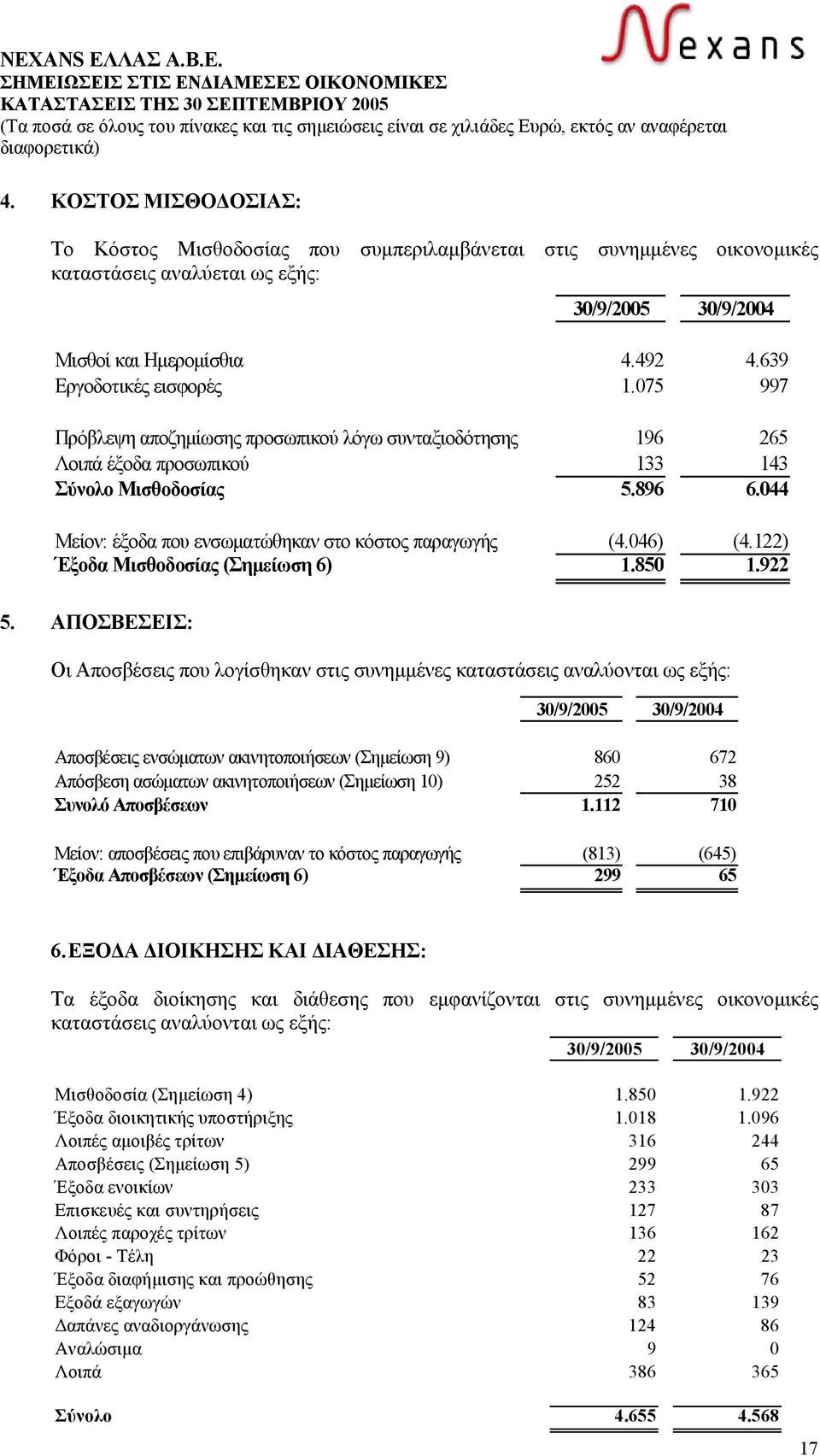 044 Μείον: έξοδα που ενσωµατώθηκαν στο κόστος παραγωγής (4.046) (4.122) Έξοδα Μισθοδοσίας (Σηµείωση 6) 1.850 1.922 5.