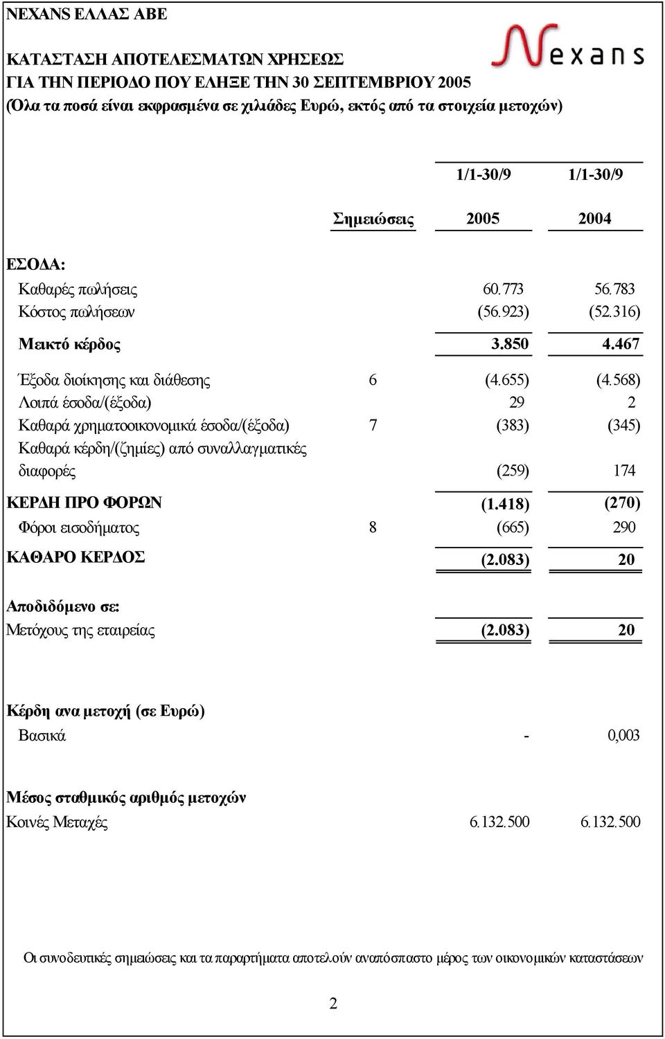 568) Λοιπά έσοδα/(έξοδα) 29 2 Καθαρά χρηµατοοικονοµικά έσοδα/(έξοδα) 7 (383) (345) Καθαρά κέρδη/(ζηµίες) από συναλλαγµατικές διαφορές (259) 174 ΚΕΡ Η ΠΡΟ ΦΟΡΩΝ (1.