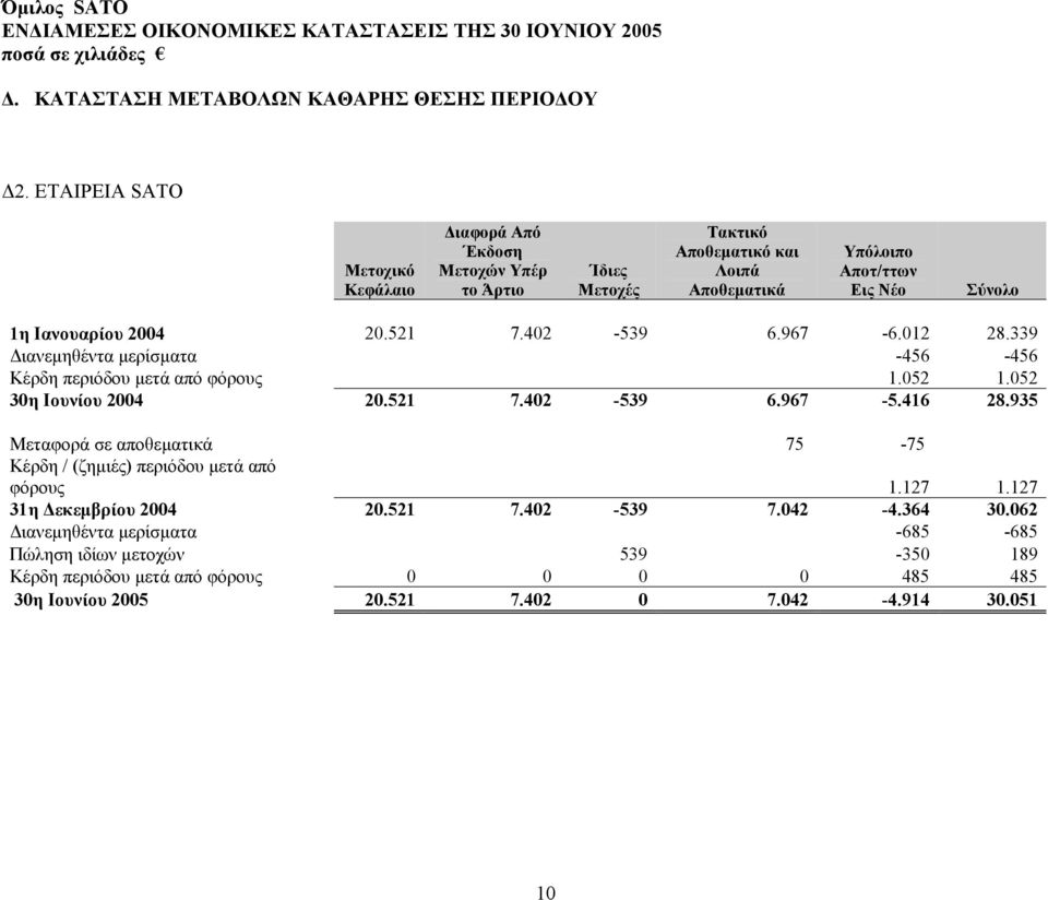 Ιανουαρίου 2004 20.521 7.402-539 6.967-6.012 28.339 ιανεµηθέντα µερίσµατα -456-456 Κέρδη περιόδου µετά από φόρους 1.052 1.052 30η Ιουνίου 2004 20.521 7.402-539 6.967-5.