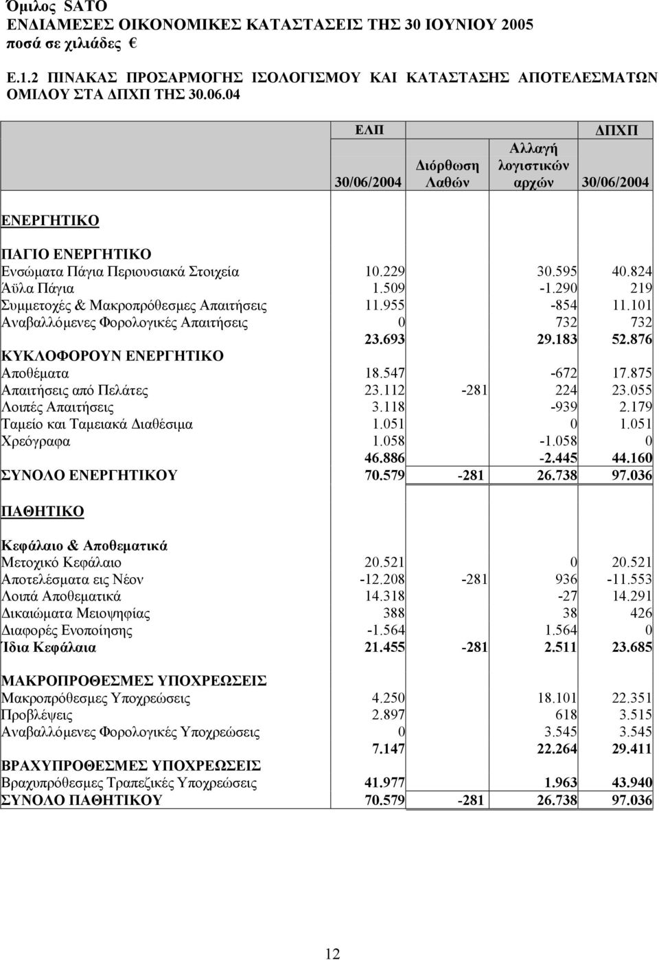 290 219 Συµµετοχές & Μακροπρόθεσµες Απαιτήσεις 11.955-854 11.101 Αναβαλλόµενες Φορολογικές Απαιτήσεις 0 732 732 23.693 29.183 52.876 ΚΥΚΛΟΦΟΡΟΥΝ ΕΝΕΡΓΗΤΙΚΟ Αποθέµατα 18.547-672 17.