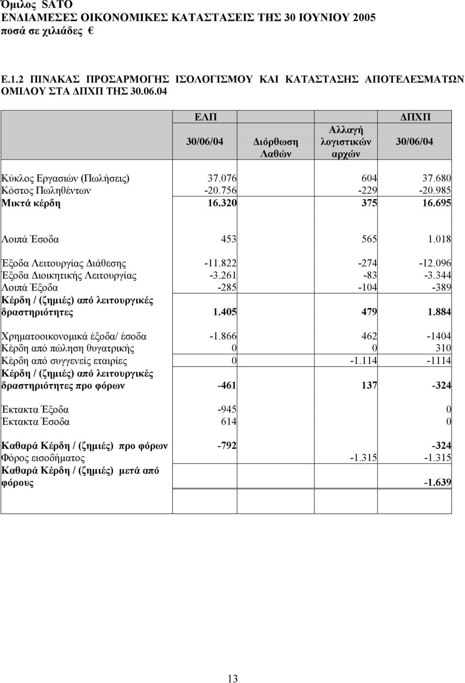 344 Λοιπά Έξοδα -285-104 -389 Κέρδη / (ζηµιές) από λειτουργικές δραστηριότητες 1.405 479 1.884 Χρηµατοοικονοµικά έξοδα/ έσοδα -1.