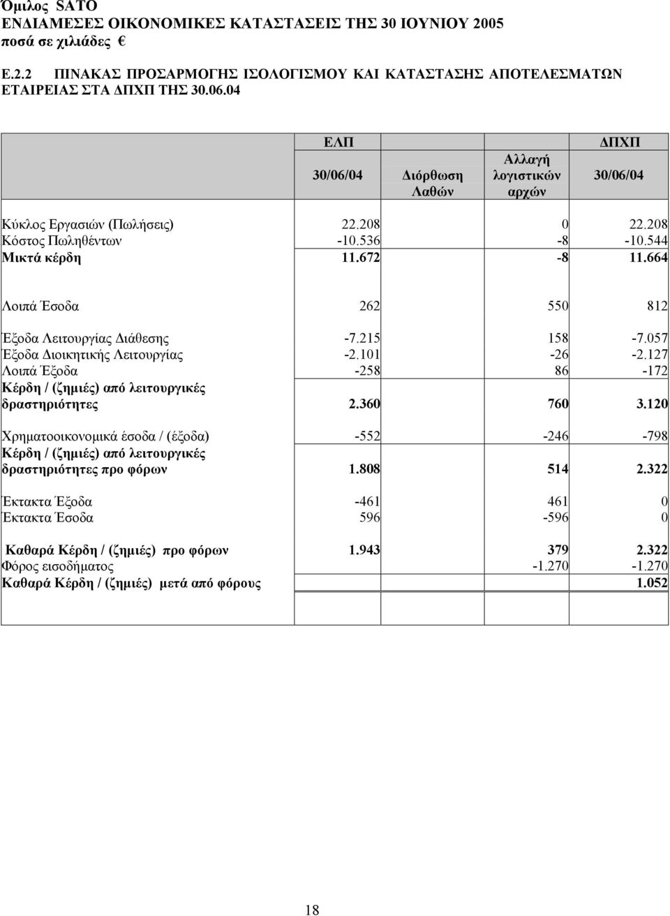 127 Λοιπά Έξοδα -258 86-172 Κέρδη / (ζηµιές) από λειτουργικές δραστηριότητες 2.360 760 3.