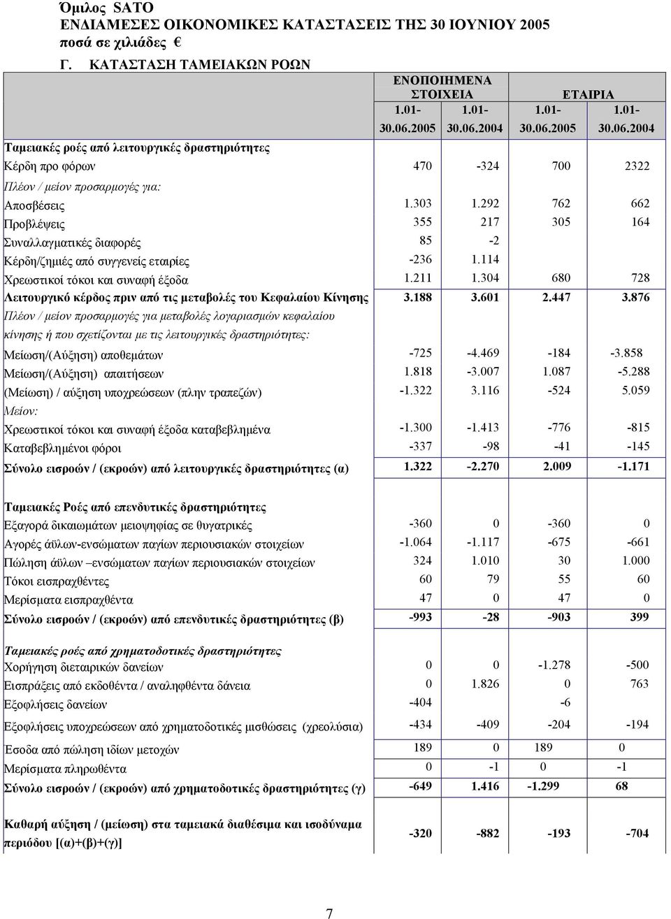 304 680 728 Λειτουργικό κέρδος πριν από τις µεταβολές του Κεφαλαίου Κίνησης 3.188 3.601 2.447 3.