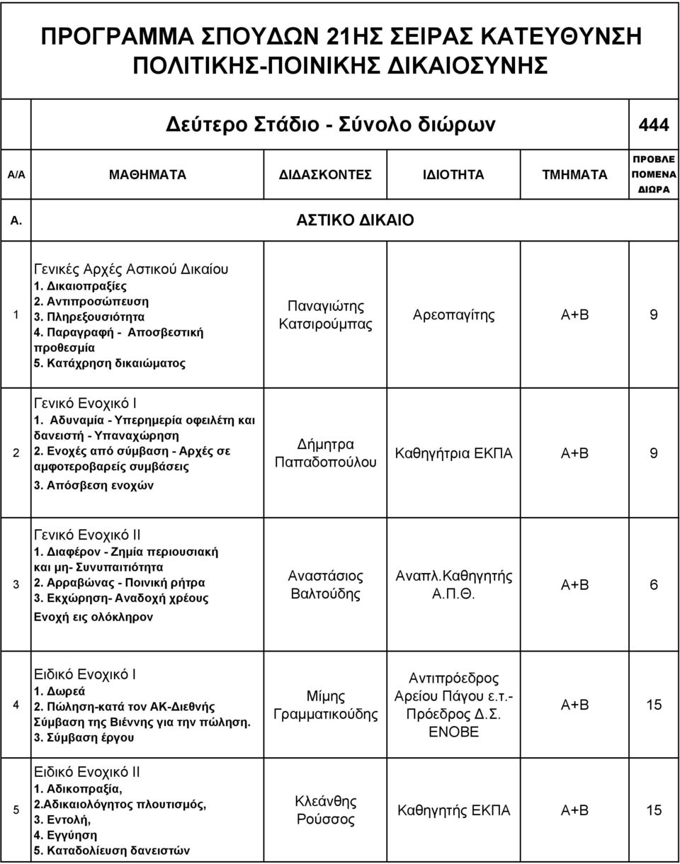 Κατάχρηση δικαιώματος Παναγιώτης Κατσιρούμπας Αρεοπαγίτης Α+Β 9 2 Γενικό Ενοχικό Ι 1. Αδυναμία - Υπερημερία οφειλέτη και δανειστή - Υπαναχώρηση 2.