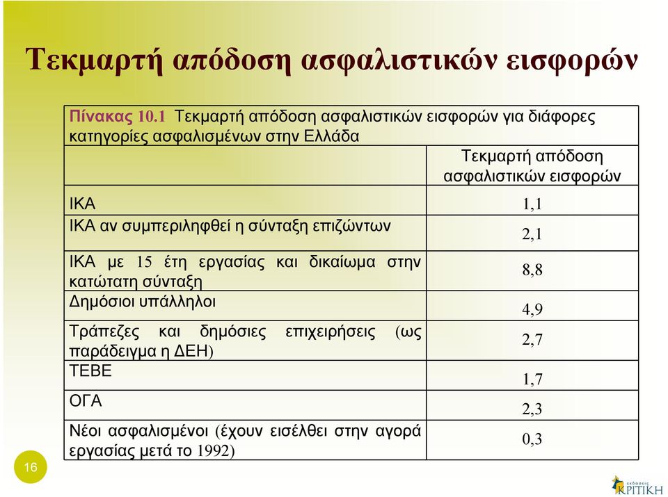 ασφαλιστικών εισφορών ΙΚΑ 1,1 ΙΚΑ αν συμπεριληφθεί η σύνταξη επιζώντων 2,1 ΙΚΑ με 15 έτη εργασίας και δικαίωμα στην