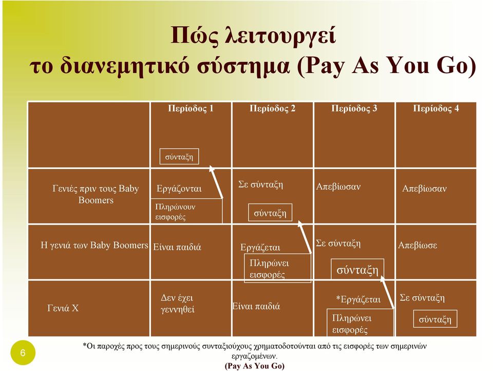 Σε σύνταξη Απεβίωσε Πληρώνει εισφορές σύνταξη 6 Γενιά X Δεν έχει γεννηθεί Είναι παιδιά *Εργάζεται Πληρώνει εισφορές Σε σύνταξη