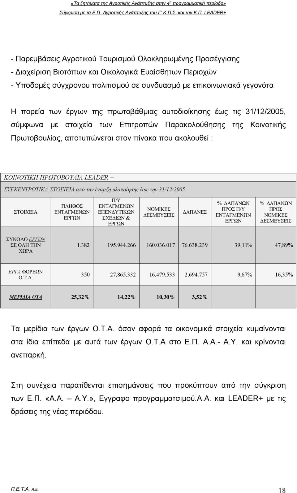 ΠΡΩΤΟΒΟΥΛΙΑ LEADER + ΣΥΓΚΕΝΤΡΩΤΙΚΑ ΣΤΟΙΧΕΙΑ από την έναρξη υλοποίησης έως την 31/12/2005 ΣΤΟΙΧΕΙΑ ΠΛΗΘΟΣ ΕΝΤΑΓΜΕΝΩΝ ΕΡΓΩΝ Π/Υ ΕΝΤΑΓΜΕΝΩΝ ΕΠΕΝΔΥΤΙΚΩΝ ΣΧΕΔΙΩΝ & ΕΡΓΩΝ ΝΟΜΙΚΕΣ ΔΕΣΜΕΥΣΕΙΣ ΔΑΠΑΝΕΣ %