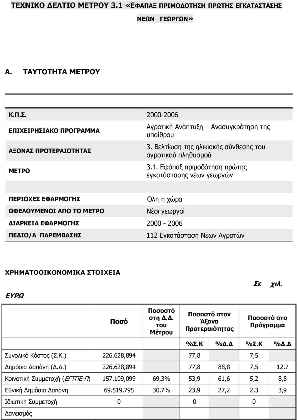 Εφάπαξ πριµοδότηση πρώτης εγκατάστασης νέων γεωργών ΠΕΡΙΟΧΕΣ ΕΦΑΡΜΟΓΗΣ Όλη η χώρα ΩΦΕΛΟΥΜΕΝΟΙ ΑΠΟ ΤΟ ΜΕΤΡΟ Νέοι γεωργοί ΙΑΡΚΕΙΑ ΕΦΑΡΜΟΓΗΣ 2000-2006 ΠΕ ΙΟ/Α ΠΑΡΕΜΒΑΣΗΣ 112 Εγκατάσταση Νέων Αγροτών