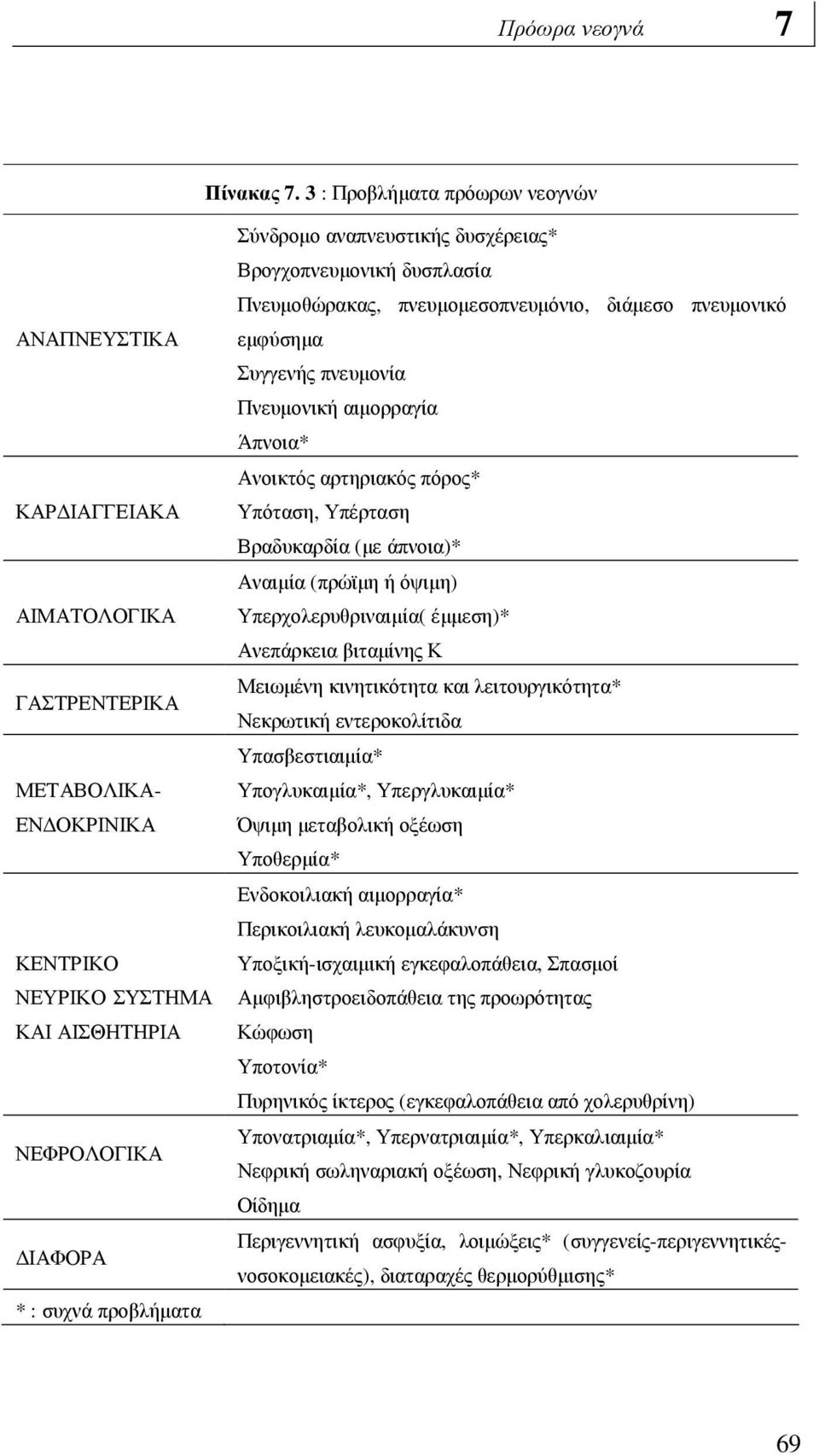 αναπνευστικής δυσχέρειας* Βρογχοπνευµονική δυσπλασία Πνευµοθώρακας, πνευµοµεσοπνευµόνιο, διάµεσο πνευµονικό εµφύσηµα Συγγενής πνευµονία Πνευµονική αιµορραγία Άπνοια* Ανοικτός αρτηριακός πόρος*