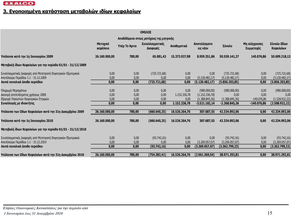 218,13 Μεταβολή ίδιων Κεφαλαίων για την περίοδο 01/01-31/12/2009 Συναλλαγµατικές ιαφορές από Μετατροπή Θυγατρικών Εξωτερικού 0,00 0,00 (725.721,68) 0,00 0,00 (725.721,68) 0,00 (725.