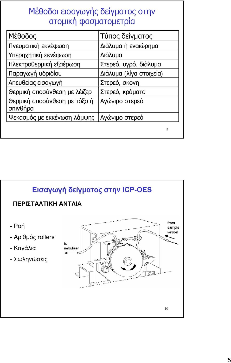 λάμψης Τύπος δείγματος Διάλυμα ήεναιώρημα Διάλυμα Στερεό, υγρό, διάλυμα Διάλυμα (λίγαστοιχεία) Στερεό, σκόνη Στερεό, κράματα