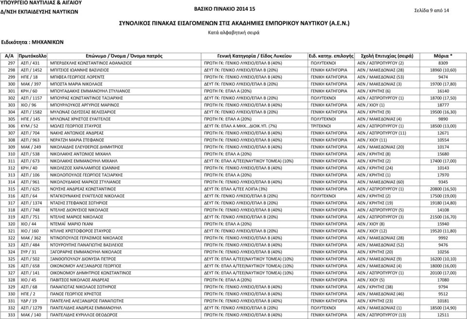 18960 (10,60) ΗΠΕ / 18 ΜΠΙΦΣΑ ΓΕΩΡΓΙΟΣ ΛΟΡΕΝΤΣ ΠΡΩΤΗ ΓΚ: ΓΕΝΙΚΟ ΛΥΚΕΙΟ/ΕΠΑΛ Β (40%) ΓΕΝΙΚΗ ΚΑΤΗΓΟΡΙΑ ΑΕΝ / ΜΑΚΕΔΟΝΙΑΣ (53) 9474 ΜΑΚ / 397 ΜΠΟΣΤΑ ΜΑΡΙΑ ΝΙΚΟΛΑΟΣ ΔΕΥΤ ΓΚ: ΓΕΝΙΚΟ ΛΥΚΕΙΟ/ΕΠΑΛ Β (20%)