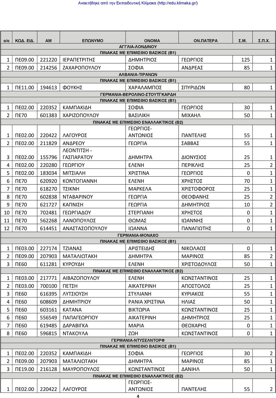 00 220422 ΛΑΓΟΥΡΟΣ ΓΕΩΡΓΙΟΣ- ΑΝΤΩΝΙΟΣ ΠΑΝΤΕΛΗΣ 55 1 2 ΠΕ02.00 211829 ΑΝΔΡΕΟΥ ΓΕΩΡΓΙΑ ΣΑΒΒΑΣ 55 1 3 ΠΕ02.00 155796 ΛΕΟΝΤΙΤΣΗ - ΓΑΣΠΑΡΑΤΟΥ ΔΗΜΗΤΡΑ ΔΙΟΝΥΣΙΟΣ 25 1 4 ΠΕ02.