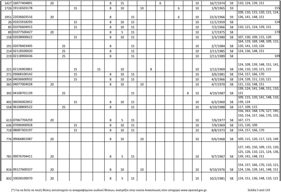 58 107, 130, 109, 115, 120 164, 119, 169, 148, 109, 115, 191 02078403405 25 8 15 10 2/7/1984 58 120, 141, 110, 126 214 02118500020 25 8 15 10 2/11/1985 58 124, 136, 148, 151 219 02118900436 25 8 15