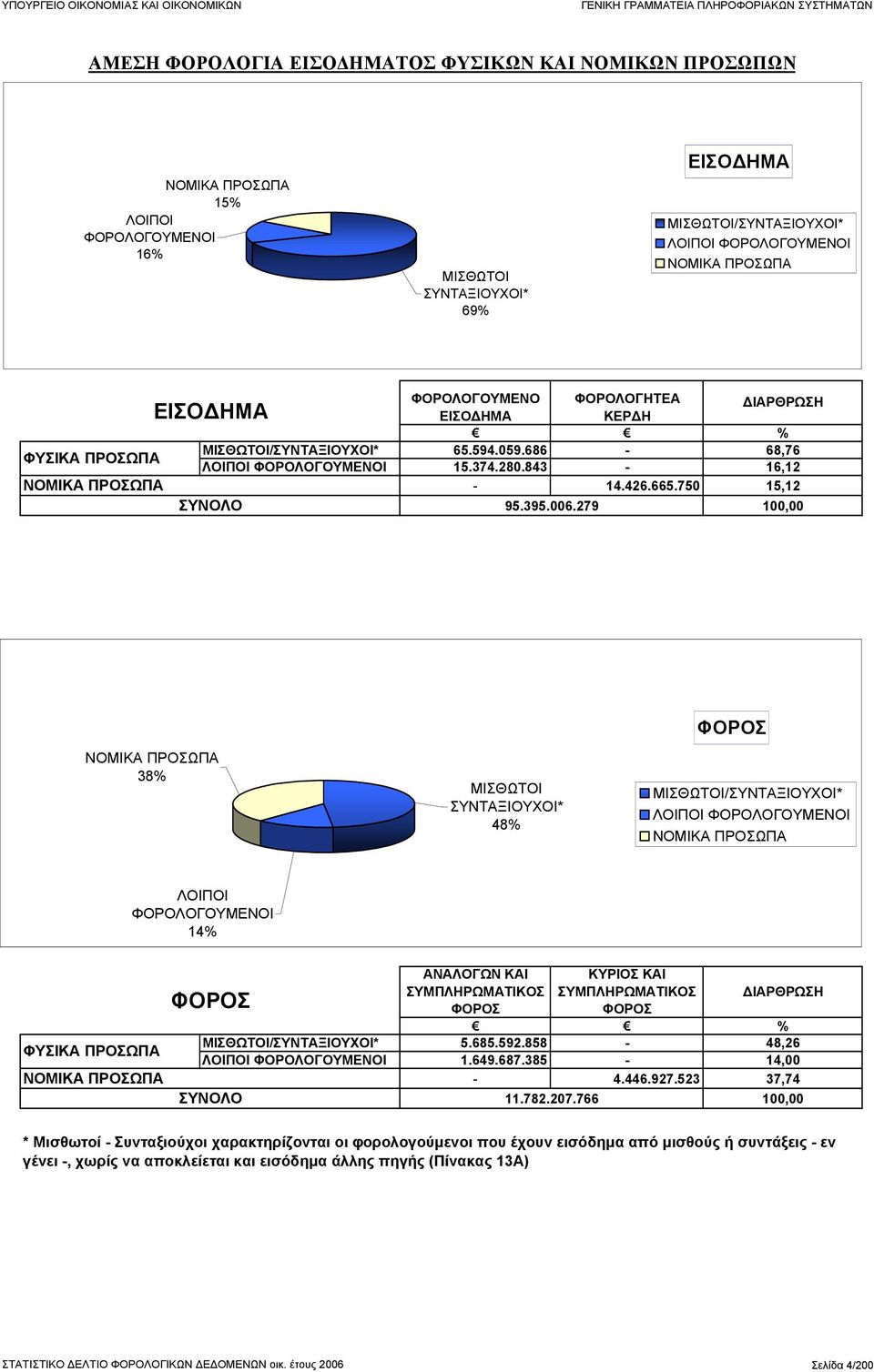 279 100,00 ΦΟΡΟΣ ΝΟΜΙΚΑ ΠΡΟΣΩΠΑ 38% ΜΙΣΘΩΤΟΙ ΣΥΝΤΑΞΙΟΥΧΟΙ* 48% ΦΟΡΟΣ ΜΙΣΘΩΤΟΙ/ΣΥΝΤΑΞΙΟΥΧΟΙ* ΛΟΙΠΟΙ ΦΟΡΟΛΟΓΟΥΜΕΝΟΙ ΝΟΜΙΚΑ ΠΡΟΣΩΠΑ ΛΟΙΠΟΙ ΦΟΡΟΛΟΓΟΥΜΕΝΟΙ 14% ΦΥΣΙΚΑ ΠΡΟΣΩΠΑ ΝΟΜΙΚΑ ΠΡΟΣΩΠΑ ΦΟΡΟΣ ΑΝΑΛΟΓΩΝ