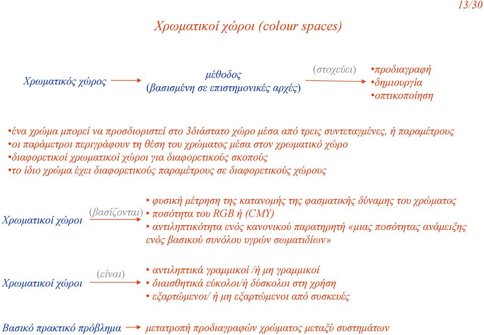 διαφορετικούς παραµέτρους σε διαφορετικούς χώρους Χρωµατικοί χώροι φυσική µέτρηση της κατανοµής της φασµατικής δύναµης του χρώµατος (βασίζονται) ποσότητα του RGB ή (CMY) αντιληπτικότητα ενός
