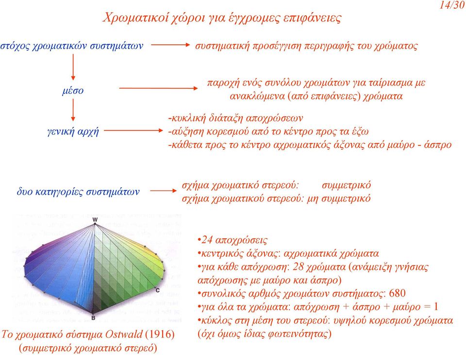 στερεού: συµµετρικό σχήµα χρωµατικού στερεού: µη συµµετρικό Το χρωµατικό σύστηµα Ostwald (1916) (συµµετρικό χρωµατικό στερεό) 24 αποχρώσεις κεντρικός άξονας: αχρωµατικά χρώµατα για κάθε απόχρωση: 28