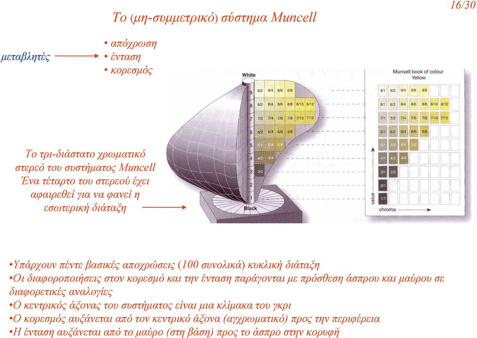 στον κορεσµό και την ένταση παράγονται µε πρόσθεση άσπρου και µαύρου σε διαφορετικές αναλογίες Ο κεντρικός άξονας του συστήµατος είναι µια κλίµακα