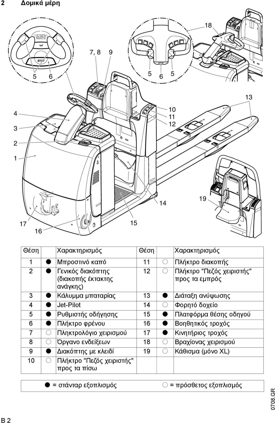 Ρυθµιστής οδήγησης 15 t Πλατφόρµα θέσης οδηγού 6 t Πλήκτρο φρένου 16 t Βοηθητικός τροχός 7 o Πληκτρολόγιο χειρισµού 17 t Κινητήριος τροχός 8 o Όργανο ενδείξεων 18 o