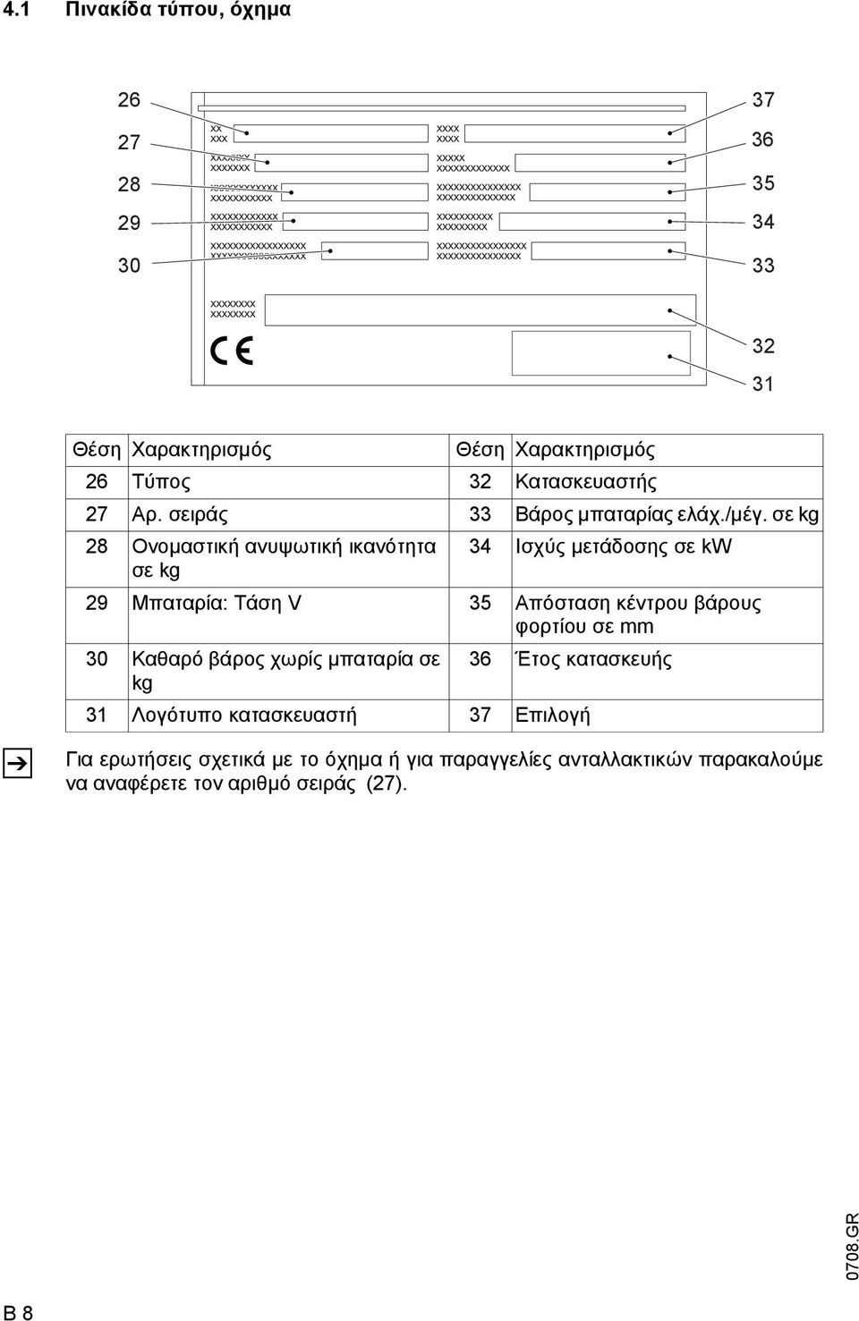 σε kg 28 Ονοµαστική ανυψωτική ικανότητα 34 Ισχύς µετάδοσης σε kw σε kg 29 Μπαταρία: Τάση V 35 Απόσταση κέντρου βάρους φορτίου σε