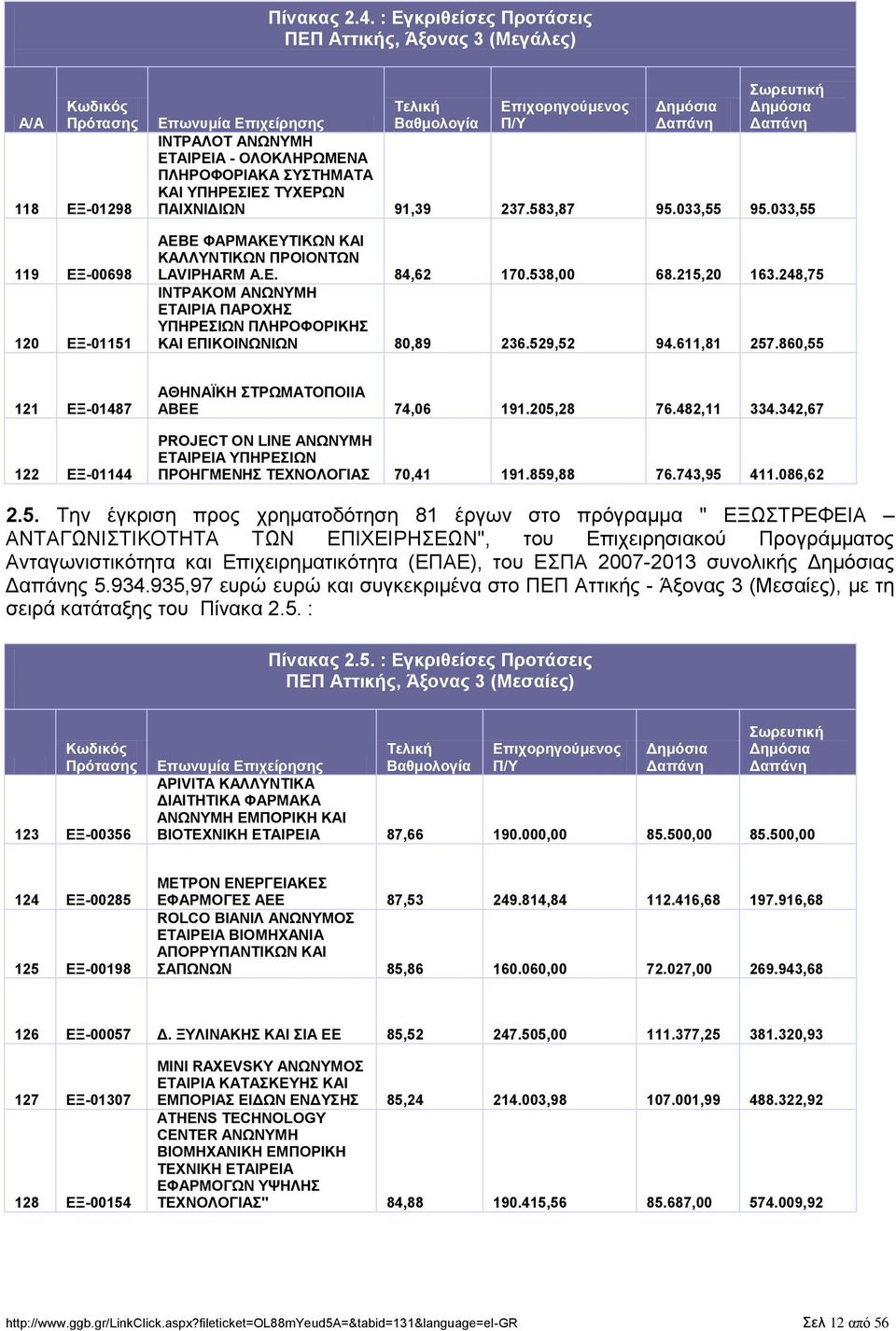237.583,87 95.033,55 95.033,55 ΑΔΒΔ ΦΑΡΜΑΚΔΤΣΗΚΧΝ ΚΑΗ ΚΑΛΛΤΝΣΗΚΧΝ ΠΡΟΗΟΝΣΧΝ LAVIPHARM Α.Δ. 84,62 170.538,00 68.215,20 163.
