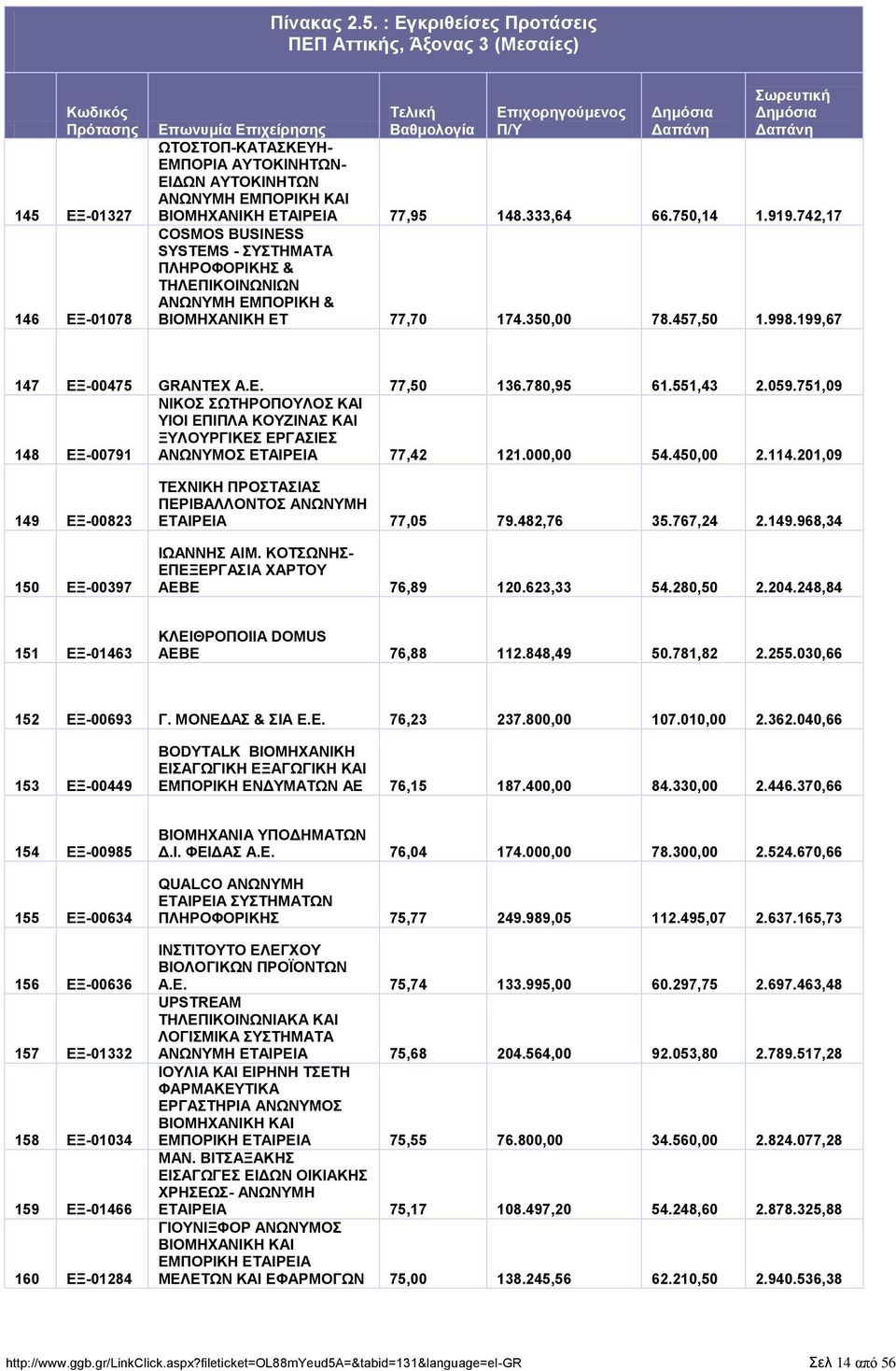 750,14 1.919.742,17 COSMOS BUSINESS SYSTEMS - ΤΣΖΜΑΣΑ ΠΛΖΡΟΦΟΡΗΚΖ & ΣΖΛΔΠΗΚΟΗΝΧΝΗΧΝ ΑΝΧΝΤΜΖ ΔΜΠΟΡΗΚΖ & ΒΗΟΜΖΥΑΝΗΚΖ ΔΣ 77,70 174.350,00 78.457,50 1.998.199,67 147 ΔΞ-00475 GRANTEX Α.Δ. 77,50 136.