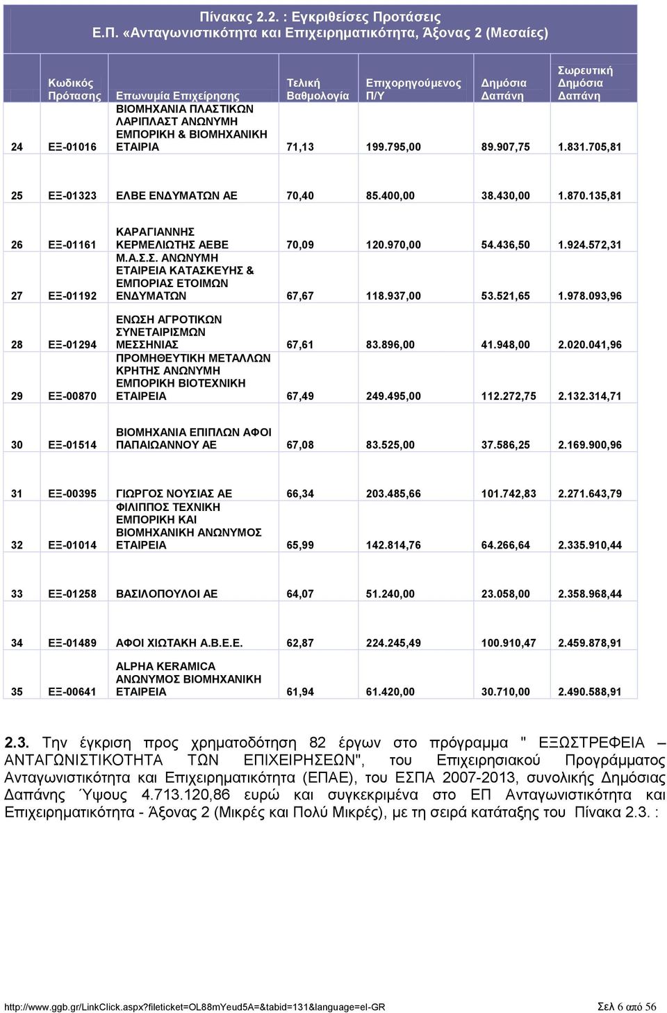 436,50 1.924.572,31 Μ.Α... ΑΝΧΝΤΜΖ ΔΣΑΗΡΔΗΑ ΚΑΣΑΚΔΤΖ & ΔΜΠΟΡΗΑ ΔΣΟΗΜΧΝ ΔΝΓΤΜΑΣΧΝ 67,67 118.937,00 53.521,65 1.978.093,96 ΔΝΧΖ ΑΓΡΟΣΗΚΧΝ ΤΝΔΣΑΗΡΗΜΧΝ ΜΔΖΝΗΑ 67,61 83.896,00 41.948,00 2.020.