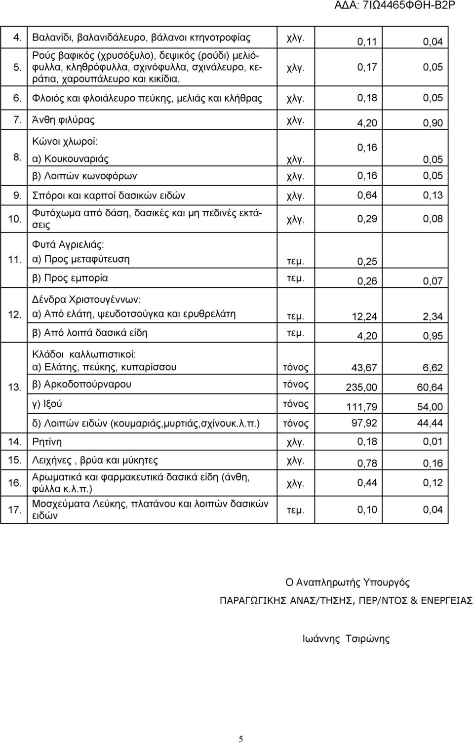 Σπόροι και καρποί δασικών ειδών χλγ. 0,64 0,13 10. Φυτόχωμα από δάση, δασικές και μη πεδινές εκτάσεις 0,16 0,0 χλγ. 0,9 0,08 11. Φυτά Αγριελιάς: α) Προς μεταφύτευση τεμ. 0, β) Προς εμπορία τεμ.