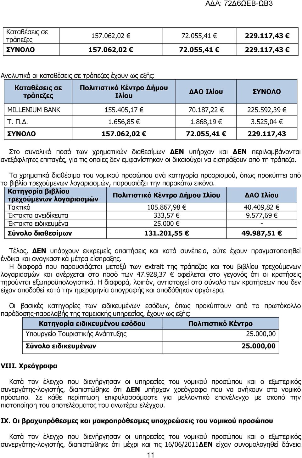 117,43 Στο συνολικό ποσό των χρηµατικών διαθεσίµων ΕΝ υπήρχαν και ΕΝ περιλαµβάνονται ανεξόφλητες επιταγές, για τις οποίες δεν εµφανίστηκαν οι δικαιούχοι να εισπράξουν από τη τράπεζα.