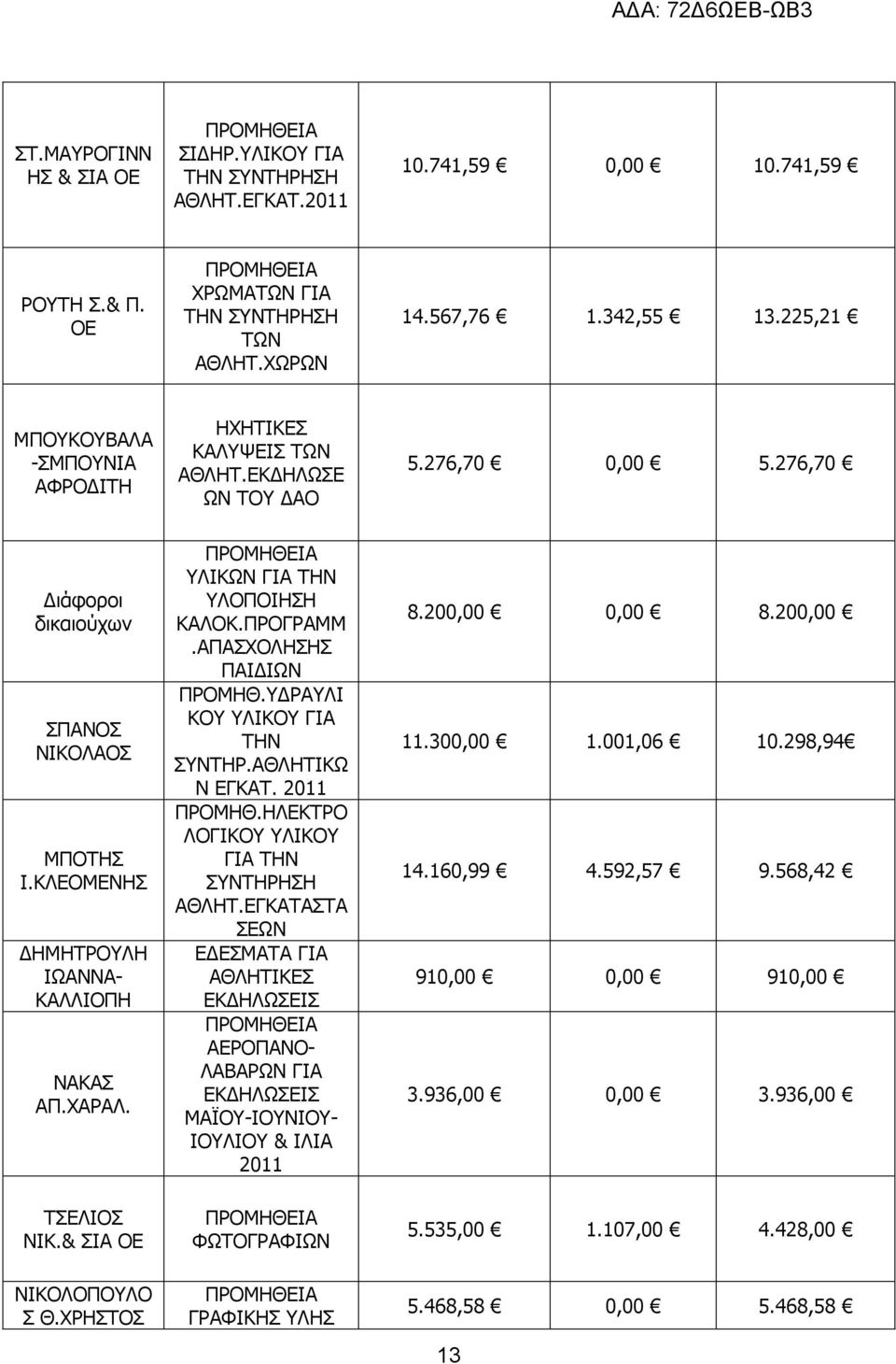 ΧΑΡΑΛ. ΤΣΕΛΙΟΣ ΝΙΚ.& ΣΙΑ ΟΕ ΝΙΚΟΛΟΠΟΥΛΟ Σ Θ.ΧΡΗΣΤΟΣ ΥΛΙΚΩΝ ΓΙΑ ΤΗΝ ΥΛΟΠΟΙΗΣΗ ΚΑΛΟΚ.ΠΡΟΓΡΑΜΜ.ΑΠΑΣΧΟΛΗΣΗΣ ΠΑΙ ΙΩΝ ΠΡΟΜΗΘ.Υ ΡΑΥΛΙ ΚΟΥ ΥΛΙΚΟΥ ΓΙΑ ΤΗΝ ΣΥΝΤΗΡ.ΑΘΛΗΤΙΚΩ Ν ΕΓΚΑΤ. 2011 ΠΡΟΜΗΘ.